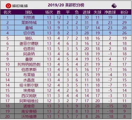 关于谢菲联客场平局，略微提升积分榜排名的信息