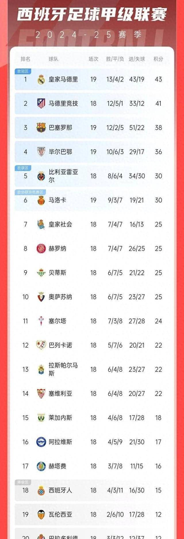 包含瓦伦西亚遭遇失利，积分榜下滑的词条