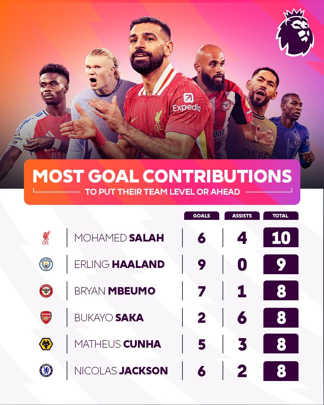 四名球员连续进球,帮助球队取得胜利 四名球员连续进球,帮助球队取得胜利