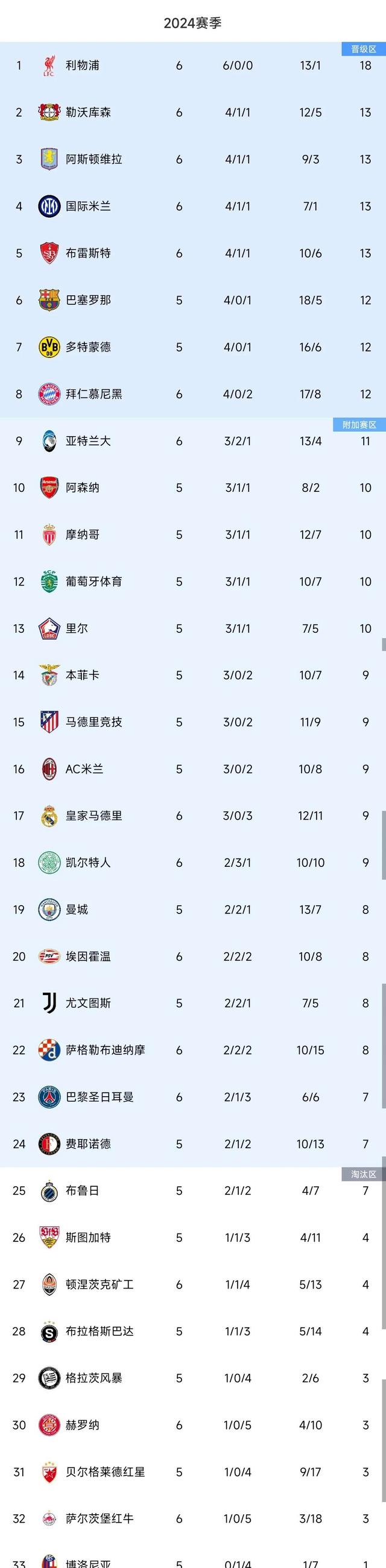 世俱杯奖金-包含皇马客场战平，遭遇积分榜滑坡的词条