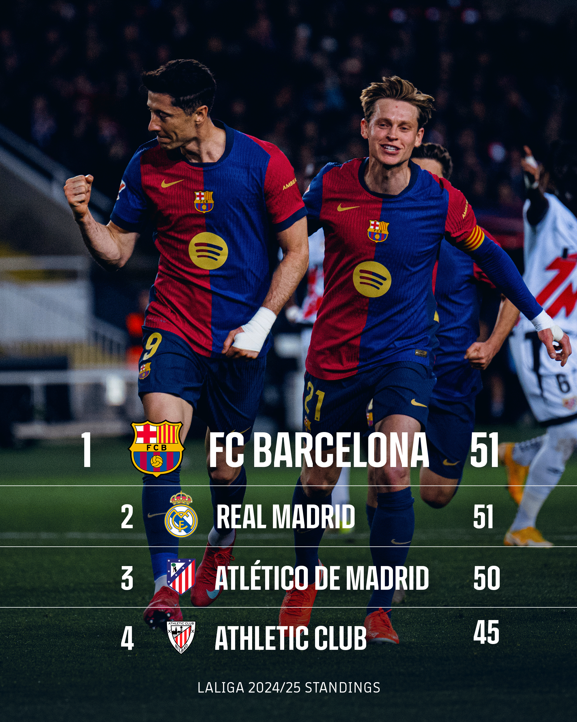 包含马竞惊险获胜，继续领跑西甲积分榜的词条