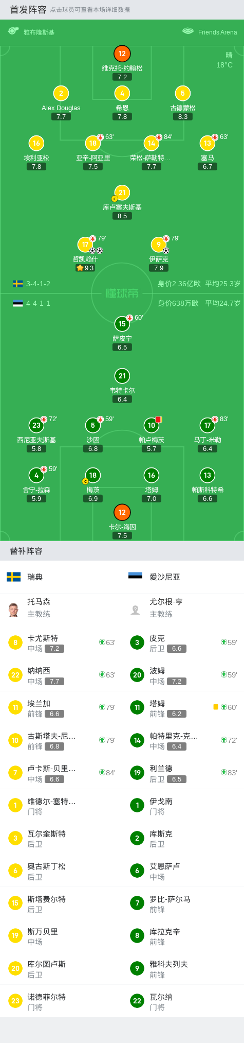 世俱杯时间-瑞典主场打败爱沙尼亚,豪取三分