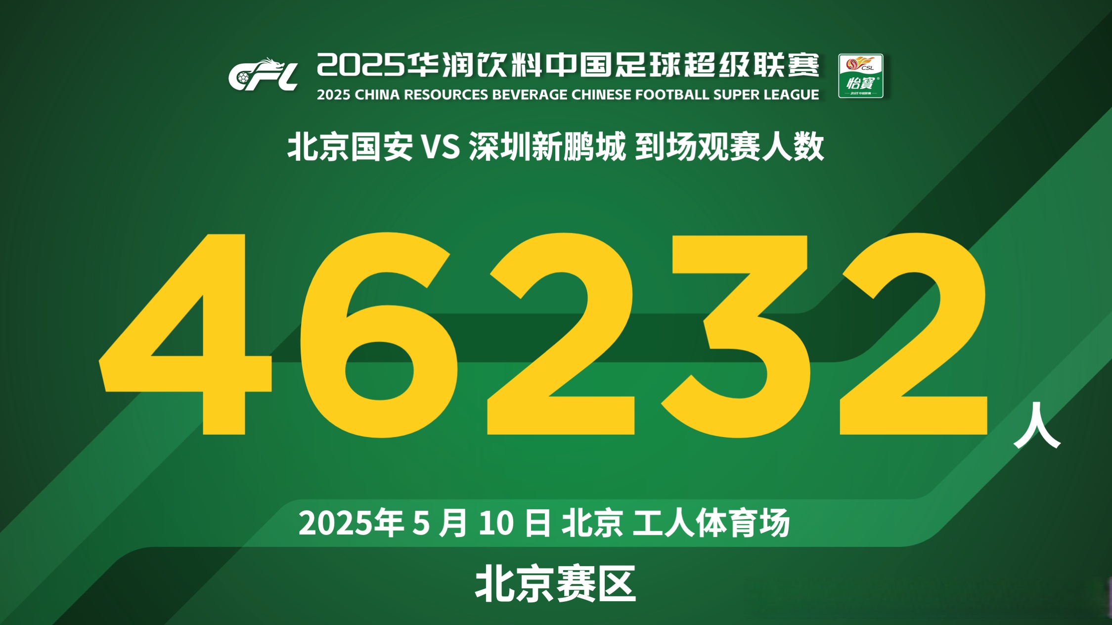 国安连扳三球逆转胜利，稳固争冠形势的简单介绍