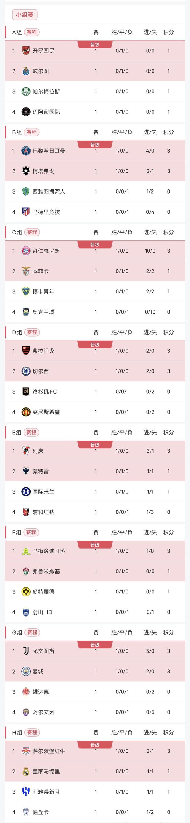 世俱杯奖金-皇家马德里联赛跻身前列积分榜