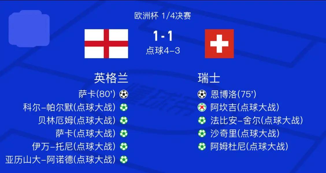 波兰队凭借点球淘汰瑞士，晋级下一轮