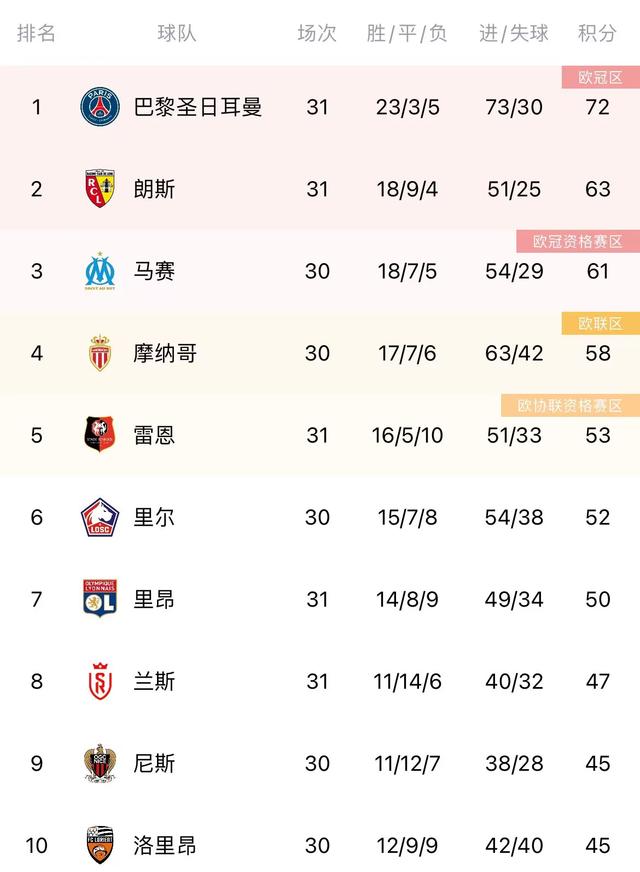 包含巴黎客场大胜，榜首优势扩大的词条