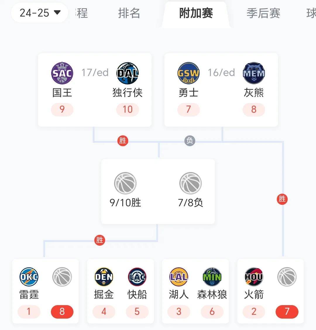 包含勇士大胜火箭继续排名西部第一的词条