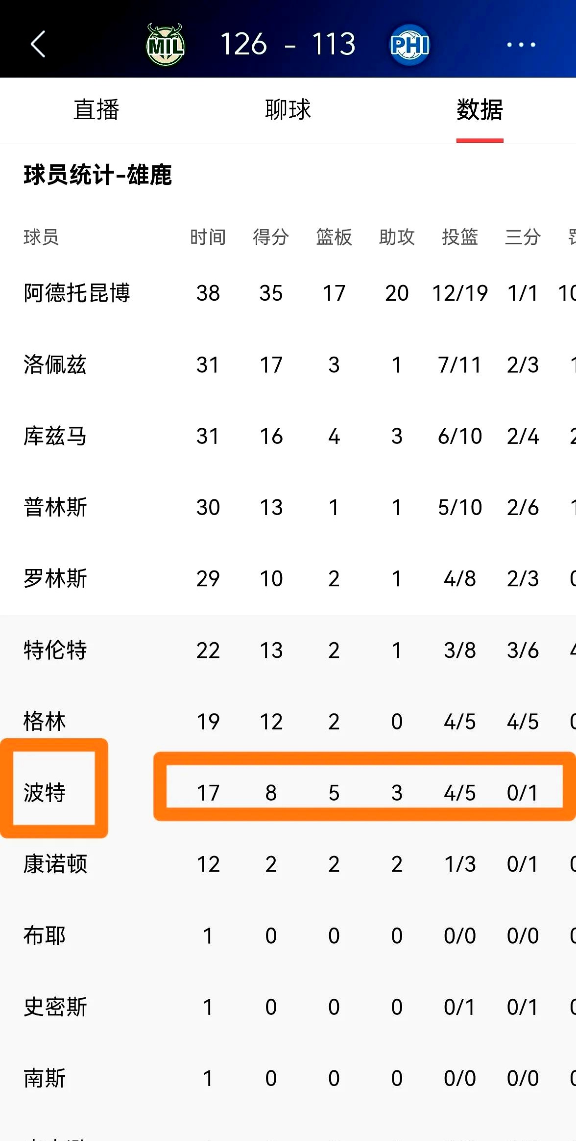 世俱杯官网-关于雄鹿大胜76人,系列赛2-0领先的信息